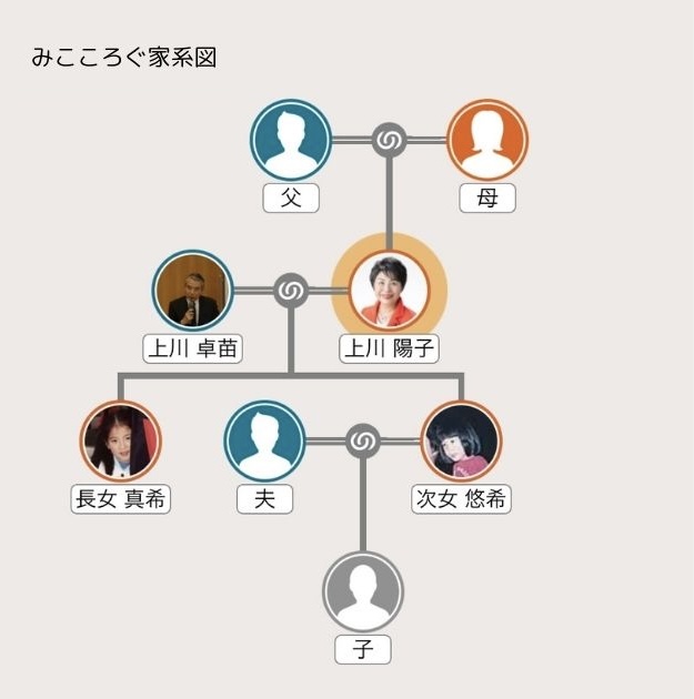 上川陽子　家系図